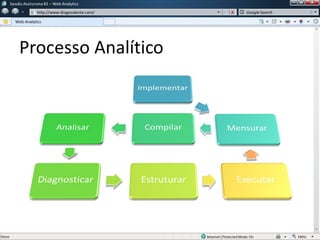 Processo Analítico
Sessão Assíncrona #1 – Web Analytics
http://www.diogovalente.com/
Web Analytics
Google Search
 