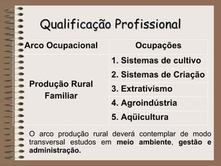 Qualificação Profissional
Arco Ocupacional

Ocupações
1. Sistemas de cultivo

Produção Rural
Familiar

2. Sistemas de Criação
3. Extrativismo
4. Agroindústria
5. Aqüicultura

O arco produção rural deverá contemplar de modo
transversal estudos em meio ambiente, gestão e
administração.

 