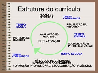 Estrutura do currículo
PLANO DE
PESQUISA

REALIZAÇÃO DA
PESQUISA

TEMPO
ECOLA

PARTILHA DE
SABERES

TEMPO
COMUNIDADE

TEMPO
COMUNIDADE

AVALIAÇÃO NO
PROCESSO
SISTEMATIZAÇÃO

TEMPO
ESCOLA
SOCIALIZAÇÃO E
PROBLEMATIZAÇÃO

TEMPO ESCOLA

CÍRCULOS DE DIÁLOGOS:
INTEGRAÇÃO DOS SABERES:
FORMAÇÃO PROFISSIONAL, ESCOLARIZAÇÃO, VIVÊNCIAS

 