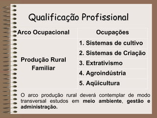 Qualificação Profissional O arco produção rural deverá contemplar de modo transversal estudos em  meio ambiente ,  gestão e administração.  5. Aqüicultura 4. Agroindústria  3. Extrativismo 2. Sistemas de Criação 1. Sistemas de cultivo Produção Rural Familiar Ocupações Arco Ocupacional 