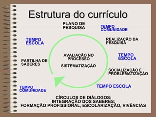 Estrutura do currículo PLANO DE PESQUISA  SOCIALIZAÇÃO E PROBLEMATIZAÇÃO CÍRCULOS DE DIÁLOGOS: INTEGRAÇÃO DOS SABERES: FORMAÇÃO PROFISSIONAL, ESCOLARIZAÇÃO, VIVÊNCIAS PARTILHA DE  SABERES AVALIAÇÃO NO PROCESSO SISTEMATIZAÇÃO TEMPO COMUNIDADE TEMPO ESCOLA TEMPO COMUNIDADE TEMPO ESCOLA REALIZAÇÃO DA PESQUISA  TEMPO ESCOLA 