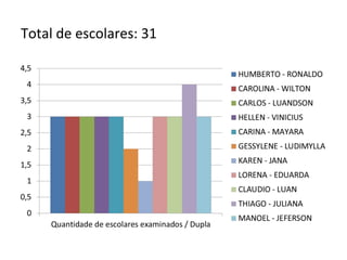 Total de escolares: 31
 