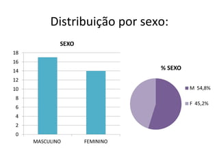 Distribuição por sexo:
 