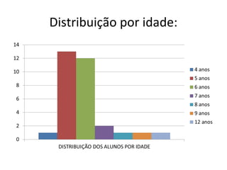 Distribuição por idade:
 