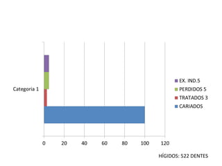 HÍGIDOS: 522 DENTES
 
