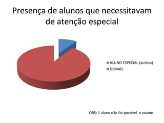 Presença de alunos que necessitavam
de atenção especial
OBS: 1 aluno não foi possível o exame
 