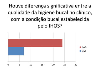 Houve diferença significativa entre a
qualidade da higiene bucal no clínico,
com a condição bucal estabelecida
pelo IHOS?
 