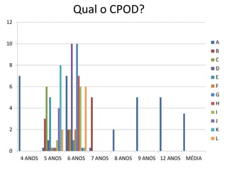 Qual o CPOD?
 