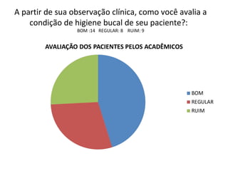 A partir de sua observação clínica, como você avalia a
condição de higiene bucal de seu paciente?:
BOM :14 REGULAR: 8 RUIM: 9
 