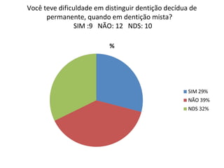 Você teve dificuldade em distinguir dentição decídua de
permanente, quando em dentição mista?
SIM :9 NÃO: 12 NDS: 10
 
