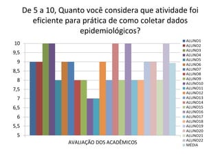 De 5 a 10, Quanto você considera que atividade foi
eficiente para prática de como coletar dados
epidemiológicos?
 