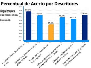 Percentual de Acerto por Descritores
 