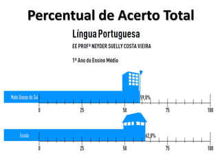 Percentual de Acerto Total
 
