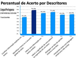 Percentual de Acerto por Descritores
 