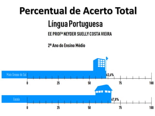 Percentual de Acerto Total
 