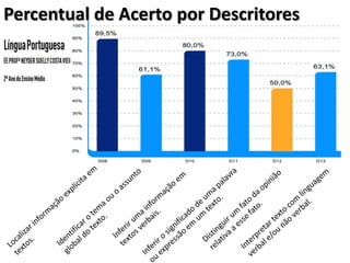 Percentual de Acerto por Descritores
 