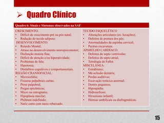 Quadro 6: Sinais e Sintomas observados na SAF
CRESCIMENTO:
• Déficit de crescimento pré ou pós-natal;
• Redução do tecido adiposo.
DESENVOLVIMENTO:
• Retardo Mental;
• Atraso no desenvolvimento neuropsicomotor;
• Disfunção motora fina;
• Déficit de atenção e/ou hiperatividade;
• Problemas de fala;
• Hipotonia;
• Distúrbios cognitivos e comportamentais.
REGIÃO CRANIOFACIAL:
• Microcefalia;
• Fissuras palpebrais curtas;
• Ptose palpebral;
• Pregas epicânticas;
• Micro ou retrognatia;
• Hipoplasia maxilar;
• Philtrum indefinido;
• Nariz curto com nasio rebaixado.
TECIDO ESQUELÉTICO
• Alterações articulares (ex: luxações);
• Defeitos de postura dos pés;
• Anormalidades da espinha cervical;
• Pectrus excavatum.
APARELHO CARDÍACO:
• Defeitos do septo ventricular;
• Defeitos do septo atrial;
• Tetralogia de Fallot.
MISCELÂNEA:
• Estrabismo;
• Má oclusão dentária;
• Perdas auditivas;
• Escavação torácica anormal;
• Dentes pequenos;
• Hipospádia;
• Hidronefrose;
• Hirsutismo infantil;
• Hérnias umbilicais ou diafragmáticas.
15
 Quadro Clínico
 