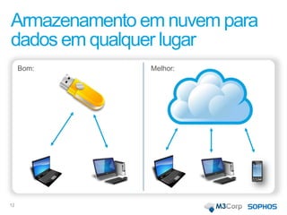 Armazenamento em nuvem para
dados em qualquer lugar
Bom: Melhor:
12
 