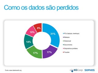 Como os dados são perdidos
PCs (laptops, desktops)
Malware
Web/email
Documentos
Dispositivos portáteis
Fraudes17%17%
Fonte: www.datalossdb.org
31%
14%
10%
8%
 