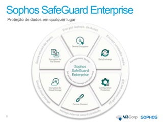 Sophos SafeGuard Enterprise
5
Proteção de dados em qualquer lugar
 