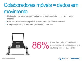 Colaboradores móveis = dados em
movimento
dos profissionais de TI conhecem
alguém em sua organização que teve
seu laptop roubado ou perdido86%
• Mais colaboradores estão móveis e as empresas estão comprando mais
laptops
• Eles são mais fáceis de perder e mais atrativos para os ladrões
• A segurançca física nem sempre é uma prioridade
Source: Ponemon Institute
 
