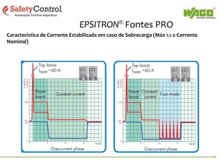 Fontes PRO – Sobrecarga Configurável
O comportamento da fonte no momento da sobrecarga pode ser configurado

Corrente
Estabilizada

1.1 x Corrente nominal
constante

Modo Hiccup

A fonte corta tensão/corrente
na saída e tenta reiniciar
automaticamente

Modo Mixed

Inicia com corrente
estabilizada e passa para
Hiccup mode depois de um
tempo

 