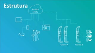 Estrutura
Cliente A Cliente B
Servidor
Safety
 