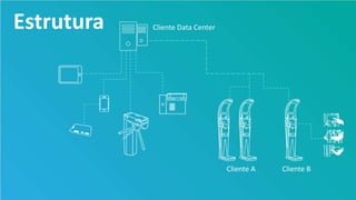 Estrutura
Cliente A Cliente B
Cliente Data Center
 
