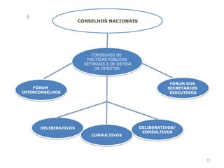 CONSELHOS NACIONAIS




                           CONSELHOS DE
                         POLÍTICAS PÚBLICAS
                        SETORIAIS E DE DEFESA
                            DE DIREITOS



                                                           FÓRUM DOS
    FÓRUM                                                 SECRETÁRIOS
INTERCONSELHOS                                             EXECUTIVOS




      DELIBERATIVOS                             DELIBERATIVOS/
                                                 CONSULTIVOS
                           CONSULTIVOS




                                                                        11
 