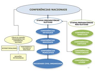 CONFERÊNCIAS NACIONAIS



                                           ETAPAS PREPARATÓRIAS
                                                 ELETIVAS             ETAPAS PREPARATÓRIAS
                                                                          NÃO ELETIVAS


                                               CONFERÊNCIAS
                                                 ESTADUAIS                CONFERÊNCIAS
                                                                            TEMÁTICAS
           FÓRUM DA COMISSÃO
           ORGANIZADORA DAS
             CONFERÊNCIAS                      CONFERÊNCIAS
               NACIONAIS                         REGIONAIS               CONFERÊNCIAS
                                                                           VIRTUAIS
                       MONITORAMENTO E
INTERSETORIALIDADE       AVALIAÇÃO DE
                          RESULTADOS
                                               CONFERÊNCIAS              CONFERÊNCIAS
                                                MUNICIPAIS                TERRITORIAIS

               INOVAÇÕES
             METODOLÓGICAS
                                                                         CONFERÊNCIAS
                                                                            LIVRES
                                         SOCIEDADE CIVIL ORGANIZADA

                                                                                     13
 