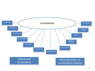 MINISTÉRIOS
                                                 OUVIDORIAS                                               HOSPITAIS



         AGÊNCIAS
                                                                                                   INSTITUIÇÕES DE
                                                                                                        ENSINO


              COMPANHIAS
                                                                                               BANCOS


                    DEPARTAMENTOS
                                                                                   EMPRESAS
                                                                                    PÚBLICAS

                              FUNDAÇÕES

                                                                       POLÍCIA FEDERAL
                                          INSTITUTOS

                                                       ÓRGÃOS DA PR




                    FÓRUM DAS                                          REDE NACIONAL DE
                    OUVIDORIAS                                        OUVIDORIAS PÚBLICA
                                                                                                                 15
 