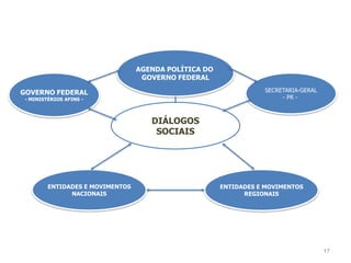 AGENDA POLÍTICA DO
                                   GOVERNO FEDERAL

GOVERNO FEDERAL                                                   SECRETARIA-GERAL
 - MINISTÉRIOS AFINS -                                                 - PR -



                                     DIÁLOGOS
                                      SOCIAIS




         ENTIDADES E MOVIMENTOS                        ENTIDADES E MOVIMENTOS
               NACIONAIS                                     REGIONAIS




                                                                                     17
 