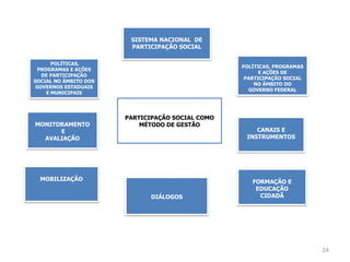 SISTEMA NACIONAL DE
                        PARTICIPAÇÃO SOCIAL

       POLÍTICAS,
                                                  POLÍTICAS, PROGRAMAS
  PROGRAMAS E AÇÕES
                                                        E AÇÕES DE
   DE PARTICIPAÇÃO
                                                   PARTICIPAÇÃO SOCIAL
SOCIAL NO ÂMBITO DOS
                                                      NO ÂMBITO DO
 GOVERNOS ESTADUAIS
                                                    GOVERNO FEDERAL
     E MUNICIPAIS




                       PARTICIPAÇÃO SOCIAL COMO
MONITORAMENTO              MÉTODO DE GESTÃO
      E                                               CANAIS E
  AVALIAÇÃO                                        INSTRUMENTOS




  MOBILIZAÇÃO                                        FORMAÇÃO E
                                                      EDUCAÇÃO
                              DIÁLOGOS                 CIDADÃ




                                                                         24
 