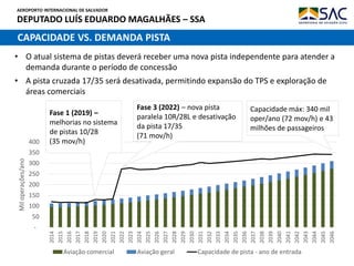 AEROPORTO INTERNACIONAL DE SALVADOR
DEPUTADO LUÍS EDUARDO MAGALHÃES – SSA
-
50
100
150
200
250
300
350
400
2014
2015
2016
2017
2018
2019
2020
2021
2022
2023
2024
2025
2026
2027
2028
2029
2030
2031
2032
2033
2034
2035
2036
2037
2038
2039
2040
2041
2042
2043
2044
2045
2046
Miloperações/ano
Aviação comercial Aviação geral Capacidade de pista - ano de entrada
CAPACIDADE VS. DEMANDA PISTA
• O atual sistema de pistas deverá receber uma nova pista independente para atender a
demanda durante o período de concessão
• A pista cruzada 17/35 será desativada, permitindo expansão do TPS e exploração de
áreas comerciais
Fase 1 (2019) –
melhorias no sistema
de pistas 10/28
(35 mov/h)
Fase 3 (2022) – nova pista
paralela 10R/28L e desativação
da pista 17/35
(71 mov/h)
Capacidade máx: 340 mil
oper/ano (72 mov/h) e 43
milhões de passageiros
 