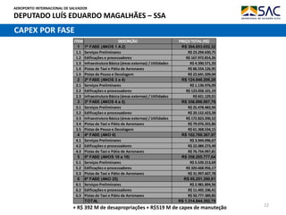 AEROPORTO INTERNACIONAL DE SALVADOR
DEPUTADO LUÍS EDUARDO MAGALHÃES – SSA
22
CAPEX POR FASE
ITEM DESCRIÇÃO PREÇO TOTAL (R$)
1 1ª FASE (ANOS 1 A2) R$ 304.853.652,32
1.1 Serviços Preliminares R$ 23.294.630,75
1.2 Edificações e processadores R$ 167.972.814,26
1.3 Infraestrutura Básica (áreas externas) / Utilidades R$ 4.390.571,33
1.4 Pistas de Taxi e Pátio de Aeronaves R$ 86.554.126,95
1.5 Pistas de Pouso e Decolagem R$ 22.641.509,04
2 2ª FASE (ANOS 3 a 4) R$ 124.846.206,28
2.1 Serviços Preliminares R$ 1.136.976,09
2.2 Edificações e processadores R$ 123.058.101,19
2.3 Infraestrutura Básica (áreas externas) / Utilidades R$ 651.129,01
3 3ª FASE (ANOS 4 a 5) R$ 358.898.997,76
3.1 Serviços Preliminares R$ 25.478.483,94
3.2 Edificações e processadores R$ 20.152.423,28
3.3 Infraestrutura Básica (áreas externas) / Utilidades R$ 172.823.200,52
3.4 Pistas de Taxi e Pátio de Aeronaves R$ 79.076.355,86
3.5 Pistas de Pouso e Decolagem R$ 61.368.534,15
4 4ª FASE (ANO 6) R$ 102.788.367,97
4.1 Serviços Preliminares R$ 3.944.096,67
4.2 Edificações e processadores R$ 22.089.273,49
4.3 Pistas de Taxi e Pátio de Aeronaves R$ 76.754.997,81
5 5ª FASE (ANOS 18 a 19) R$ 358.205.777,64
5.1 Serviços Preliminares R$ 5.539.213,69
5.2 Edificações e processadores R$ 320.668.956,17
5.3 Pistas de Taxi e Pátio de Aeronaves R$ 31.997.607,78
6 6ª FASE (ANO 25) R$ 65.251.390,81
6.1 Serviços Preliminares R$ 2.981.894,56
6.2 Edificações e processadores R$ 11.492.106,41
6.3 Pistas de Taxi e Pátio de Aeronaves R$ 50.777.389,85
TOTAL R$ 1.314.844.392,79
+ R$ 392 M de desapropriações + R$519 M de capex de manuteção
 