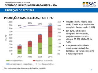 AEROPORTO INTERNACIONAL DE SALVADOR
DEPUTADO LUÍS EDUARDO MAGALHÃES – SSA
23
153
226
356
521
100
165
247
353
17
18
24
3437%
40% 39% 39%
0%
5%
10%
15%
20%
25%
30%
35%
40%
45%
0
100
200
300
400
500
600
700
800
900
1,000
2017 2026 2036 2045
MMR$
Receita tarifária Receitas acessórias
Armazenagem e capatazia % receitas acessórias
• Projeta-se uma receita total
de R$ 270 M no primeiro ano
completo da concessão (2017)
• Em 2045, último ano
completo da concessão,
projeta-se que a receita
atingirá R$ 908 M (CAGR de
4,6%)
• A representatividade de
receitas acessórias (não
tarifárias) irá variar entre 37%
e 40% no período
Obs: exclusas receitas de construção (padrão contábil)
PROJEÇÕES DAS RECEITAS, POR TIPO
PROJEÇÃO DE RECEITAS
 