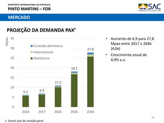 AEROPORTO INTERNACIONAL DE FORTALEZA
PINTO MARTINS – FOR
PROJEÇÃO DA DEMANDA PAX¹
30
1. Exceto pax de aviação geral
6.2 6.9
11.0
18.1
27.8
0
5
10
15
20
25
30
35
2014 2017 2026 2036 2046
Mpax
Conexão doméstica
Internacional
Doméstico
MERCADO
• Aumento de 6,9 para 27,8
Mpax entre 2017 e 2046
(4,0x)
• Crescimento anual de
4,9% a.a.
 