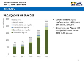 AEROPORTO INTERNACIONAL DE FORTALEZA
PINTO MARTINS – FOR
31
• Cenário tendencial para
pax/operação – 156 (dom) e
244 (intern.) em 2046
• Crescimento de 75 para 222
mil oper/ano entre 2017 e
2046 (3,8% ao ano)
70 75
105
155
222
0
50
100
150
200
250
2014 2017 2026 2036 2046
miloperações
Cargueiros
Aviação geral
Internacional não regular
Internacional regular
Doméstico não regular
Doméstico regular
MERCADO
PROJEÇÃO DE OPERAÇÕES
 