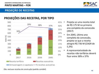 AEROPORTO INTERNACIONAL DE FORTALEZA
PINTO MARTINS – FOR
45
PROJEÇÃO DE RECEITAS
108
171
282
413
52
125
194
274
15
24
36
49
30%
39% 38% 37%
0%
5%
10%
15%
20%
25%
30%
35%
40%
45%
0
100
200
300
400
500
600
700
800
900
2017 2026 2036 2045
MMR$
Receita tarifária Receitas acessórias
Armazenagem e capatazia % receitas acessórias
• Projeta-se uma receita total
de R$ 175 M no primeiro
ano completo da concessão
(2017)
• Em 2045, último ano
completo da concessão,
projeta-se que a receita
atingirá R$ 736 M (CAGR de
5,3%)
• A representatividade de
receitas não tarifárias deverá
ficar entre 30% e 37%
Obs: exclusas receitas de construção (padrão contábil)
PROJEÇÕES DAS RECEITAS, POR TIPO
 