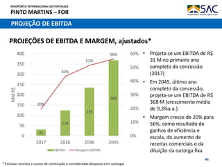 AEROPORTO INTERNACIONAL DE FORTALEZA
PINTO MARTINS – FOR
46
PROJEÇÃO DE EBITDA
PROJEÇÕES DE EBITDA E MARGEM, ajustados*
31
124
235
368
20%
43%
51%
56%
0%
10%
20%
30%
40%
50%
60%
0
50
100
150
200
250
300
350
400
2017 2026 2036 2045
MMR$
EBITDA Margem EBITDA
• Projeta-se um EBITDA de R$
31 M no primeiro ano
completo da concessão
(2017)
• Em 2045, último ano
completo da concessão,
projeta-se um EBITDA de R$
368 M (crescimento médio
de 9,3%a.a.)
• Margem cresce de 20% para
56%, como resultado de
ganhos de eficiência e
escala, do aumento de
receitas comerciais e da
diluição da outorga fixa
* Exclusas receitas e custos de construção e consideradas despesas com outorgas
 
