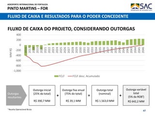 AEROPORTO INTERNACIONAL DE FORTALEZA
PINTO MARTINS – FOR
47
FLUXO DE CAIXA E RESULTADOS PARA O PODER CONCEDENTE
-1,000
-800
-600
-400
-200
0
200
400
2016
2017
2018
2019
2020
2021
2022
2023
2024
2025
2026
2027
2028
2029
2030
2031
2032
2033
2034
2035
2036
2037
2038
2039
2040
2041
2042
2043
2044
2045
2046
MMR$
FCLF FCLF desc. Acumulado
FLUXO DE CAIXA DO PROJETO, CONSIDERANDO OUTORGAS
Outorgas
resultantes
Outorga inicial
(25% do total)
R$ 390,7 MM
Outorga fixa anual
(75% do total)
R$ 39,1 MM
Outorga total
(nominal)
R$ 1.563,0 MM
+ =
Outorga variável
total
(5% da ROB¹)
R$ 642,2 MM
+
¹ Receita Operacional Bruta
 