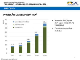 AEROPORTO INTERNACIONAL DE SALVADOR
DEPUTADO LUÍS EDUARDO MAGALHÃES – SSA
PROJEÇÃO DA DEMANDA PAX¹
6
1. Exceto pax de aviação geral
MERCADO
• Aumento de 9,4 para
35,4 Mpax entre 2017 e
2046 (3,8x)
• Crescimento anual de
4,7% a.a.
8.6 9.4
14.5
23.1
35.4
0
5
10
15
20
25
30
35
40
2014 2017 2026 2036 2046
Mpax
Conexão doméstica
Internacional
Doméstico
 