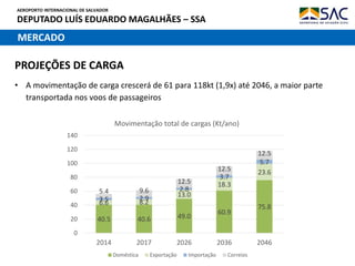 AEROPORTO INTERNACIONAL DE SALVADOR
DEPUTADO LUÍS EDUARDO MAGALHÃES – SSA
40.5 40.6 49.0
60.9
75.8
6.6 8.2
13.0
18.3
23.6
3.5 2.9
2.8
3.7
5.7
5.4 9.6
12.5
12.5
12.5
0
20
40
60
80
100
120
140
2014 2017 2026 2036 2046
Movimentação total de cargas (Kt/ano)
Doméstica Exportação Importação Correios
MERCADO
PROJEÇÕES DE CARGA
• A movimentação de carga crescerá de 61 para 118kt (1,9x) até 2046, a maior parte
transportada nos voos de passageiros
 