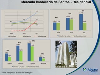Mercado Imobiliário de Santos - Residencial

                                                         1458                                                              46%
                                                                                                                        2.512
                                                                                                    87%

                                                                                                 1.928
                                                                                94%                      1.683
                                    830                  837
           674                                                               1.208 1.137                                     1.144
                                    729
              603                                         620


                                    100
              71

                                                                                  2009                   2010                 2011
           2009                     2010                 2011

        VGV Lançado                 VGV Vendido                VGV Estoque            Unidades Lançadas          Unidades Vendidas


                                                   83%
                          64%              2.239
                        1.949
                                               1.849



     55%                    1.245
    964
                                                                   69%
        527                                                     496
                                                                      343



       1 Dorm              2 Dorms            3 Dorms              4 Dorms

                   Unidades Lançadas       Unidades Vendidas



Fonte: Inteligência de Mercado da Abyara                                                                                             |
 