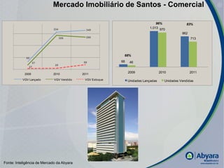 Mercado Imobiliário de Santos - Comercial

                                                                               96%                 83%
                            334                                            1.013 970
                                             349
                                                                                                862
                                  306        290
                                                                                                      713




                                                           68%
             85
                   57                       59            68    46
                             28
              27

            2009            2010           2011
                                                               2009                2010               2011

          VGV Lançado        VGV Vendido    VGV Estoque        Unidades Lançadas      Unidades Vendidas




Fonte: Inteligência de Mercado da Abyara                                                                     |
 