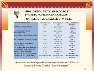 BIBLIOTECA ESCOLAR D. JOÃO I
                            BIBLIOTECA
              PROJETO “OFICINA SARAMAGO”
               8º -Balanço da atividades 2º Ciclo
O TEMPO DE DURAÇÃO                 MUITO LONG0       MUITO BREVE     IDEAL/CORRET0
                                      3 (5%)            3 (5%)           59 (90%)
CONSEGUI ESTAR ATENTO                  NÃO            UM POUCO              SIM
                                        0               7 (11%)            58 (89%)
AS ATIVIDADES FORAM                    NÃO            UM POUCO              SIM
INTERESSANTES                           0               6 (9%)             59 (90%)
COMPREENDI O QUE VI, OUVI E FIZ        NÃO            UM POUCO             SIM
                                        0              10 (15%)          54 (85%)
INTERAGI COM OS MEUS COLEGAS           NÃO            UM POUCO              SIM
                                        0              15 (23%)           50(77%)
AS ATIVIDADES FORAM BEM                NÃO            UM POUCO             SIM
ORGANIZADAS                             0               6 (9%)           59 (90%)
AS ATIVIDADES AJUDARAM-ME A            NÃO            UM POUCO             SIM
CONHECER O JOSÉ SARAMAGO                0              7 (11%)           58 (89%)
DESPERTARAM-ME PARA A                   NÃO           UM POUCO             SIM
LEITURA DE OUTRAS HISTÓRIAS            2 (3%)           6 (9%)           57( 88%)
AVALIAÇÃO DAS ATIVIDADES          DESINTERESSANTES   INTERESSANTES   MTO INTERESSANTES
                                          0              1 0 (15)        55 (85%)


 Avaliação realizada por 65 alunos envolvidos na Oficina de
        Leitura e Escrita Criativa “José Saramago”
                                                                                         13
 