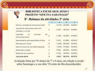 BIBLIOTECA ESCOLAR D. JOÃO I
                             BIBLIOTECA
               PROJETO “OFICINA SARAMAGO”
              8º -Balanço da atividades 3º ciclo
                                                            1      2         3          4
 Interesse e atualidade do tema/assunto tratado         0       8 (11%)   23 (33%)   39 (56%)

 Aquisição de conhecimentos sobre José
                                                        0       2 (3%)    29 (41%)   39 (56%)
 Saramago e a sua obra

 Capacidade         de          motivação         dos
                                                        0       4 (6%)    32 (45%)   34 (49%)
 intervenientes/alunos

 Oportunidade de participação/debate de ideias          0       5 (7%)    27 (38%)   38 (55%)

 Motivação para a leitura                               0       7 (10%)   28 (40%)   35 (50%)

 Desenvolvimento da criatividade/imaginação             0       7 (10%)   27 (38%)   36 (52%)

 Organização e duração                                  0       6 (8%)    28 (40%)   36 (52%)

 Resposta às tuas expetativas                           0       5 (7%)    30 (43%)   35 (50%)

 Apreciação global                                      0       4 (6%)    26 (37%)   40 (57%)


Avaliação feitas por 70 alunos do 7º e 9 anos, em relação à sessão
 sobre Saramago e a sua obra “O conto da ilha desconhecida).
                                                                                                14
 