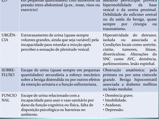 ÇO       em pequenas quantidades) com aumentos da assoalho pélvico,que provoca
         pressão intra-abdominal (p.ex., tosse, risos ou hipermobilidade     da    base
         exercício)                                      vesical e da uretra proximal.
                                                         Debilidade do esfícnter uretral
                                                         ou da saída da bexiga, quase
                                                         sempre por cirurgia ou
                                                         traumatismo.
URGÊN-   Extravasamento de urina (quase sempre             Hiperatividade do detrusor,
CIA      volumes grandes, ainda que seja variável) pela    isolada    ou   associada     a:
         incapacidade para retardar a micção após          Condições locais como uretrite,
         perceber a sensação de plenitude vesical.         cistite,    tumores,    litíase,
                                                           diverticulose. Alterações do
                                                           SNC como AVC, demência,
                                                           parkinsonismo, lesão espinhal.
SOBRE-   Escape de urina (quase sempre em pequenas         Obstrução anatômica: pela
FLUXO    quantidades) secundária a esforço mecânico        próstata ou por uma cistocele
         sobre a bexiga distendida ou por outros efeitos   grande. Bexiga hipocontratil
         da retenção urinária e a função esfincteriana.    associada a diabetes mellitus
                                                           ou lesão medular.
FUNCIO   Escape de urina relacionado com a                 • Demência grave.
NAL      incapacidade para usar o vaso sanitário por       • Imobilidade.
         dano da função cognitiva ou física, falta de      • Ataduras.
         disposição psicológica ou barreiras no            • Depressão.
         ambiente.
 