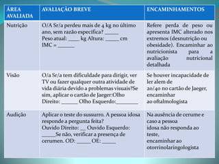ÁREA       AVALIAÇÃO BREVE                               ENCAMINHAMENTOS
AVALIADA
Nutrição   O/A Sr/a perdeu mais de 4 kg no último        Refere perda de peso ou
           ano, sem razão específica? _____              apresenta IMC alterado nos
           Peso atual: ____ kg Altura: _____ cm          extremos (desnutrição ou
           IMC = ______                                  obesidade). Encaminhar ao
                                                         nutricionista    para    a
                                                         avaliação      nutricional
                                                         detalhada
Visão      O/a Sr/a tem dificuldade para dirigir, ver    Se houver incapacidade de
           TV ou fazer qualquer outra atividade de       ler alem de
           vida diária devido a problemas visuais?Se     20/40 no cartão de Jaeger,
           sim, aplicar o cartão de Jaeger:Olho          encaminhar
           Direito: ______ Olho Esquerdo:________        ao oftalmologista

Audição    Aplicar o teste do sussurro. A pessoa idosa   Na ausência de cerume e
           responde a pergunta feita?                    caso a pessoa
           Ouvido Direito: __ Ouvido Esquerdo:           idosa não responda ao
           _____Se não, verificar a presença de          teste,
           cerumen. OD: _____ OE: _____                  encaminhar ao
                                                         otorrinolaringologista
 