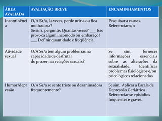 ÁREA          AVALIAÇÃO BREVE                            ENCAMINHAMENTOS
AVALIADA
Incontinênci O/A Sr/a, às vezes, perde urina ou fica     Pesquisar a causas.
a            molhado/a?                                  Referenciar s/n
             Se sim, pergunte: Quantas vezes? ___ Isso
             provoca algum incomodo ou embaraço?
             ___ Definir quantidade e freqüência.

Atividade     O/A Sr/a tem algum problemas na            Se       sim,       fornecer
sexual        capacidade de desfrutar                    informações        essenciais
              do prazer nas relações sexuais?            sobre as alterações da
                                                         sexualidade.      Identificar
                                                         problemas fisiológicos e/ou
                                                         psicológicos relacionados.

Humor/depr O/A Sr/a se sente triste ou desanimado/a      Se sim, Aplicar a Escala de
essão      frequentemente?                               Depressão Geriátrica .
                                                         Referenciar se episódios
                                                         frequentes e graves.
 